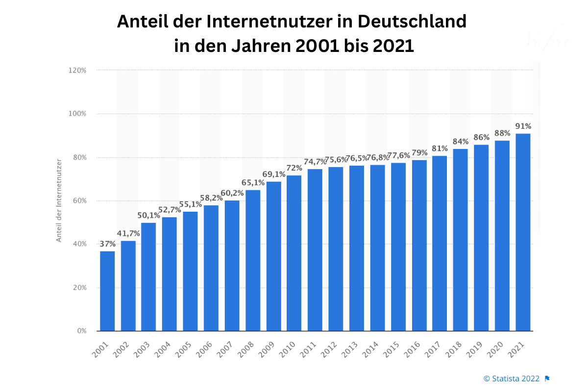 Anteil der Internetnutzer in Deutschland